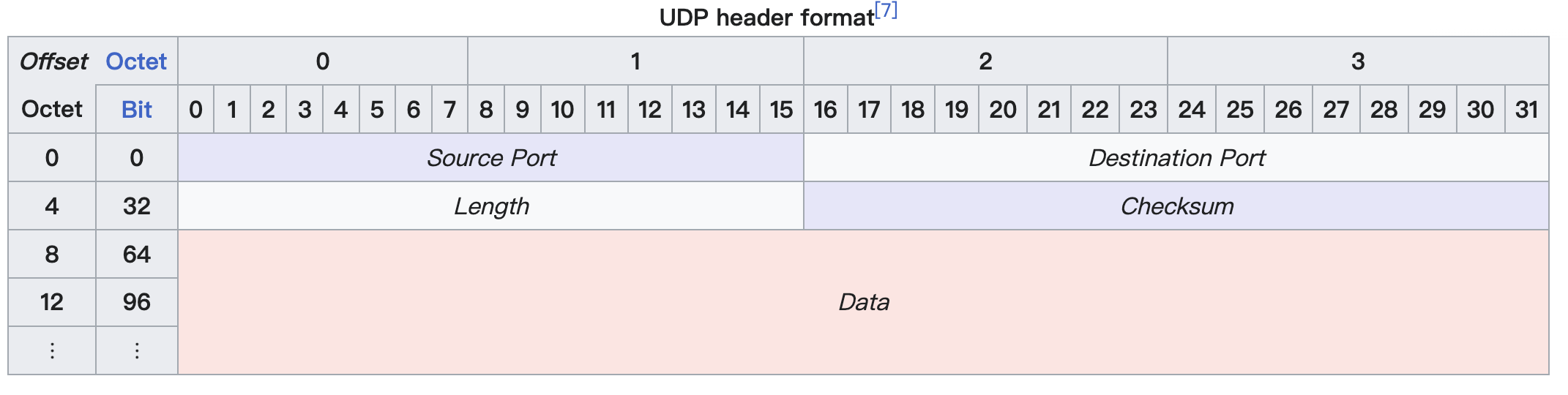 UDP协议报文格式